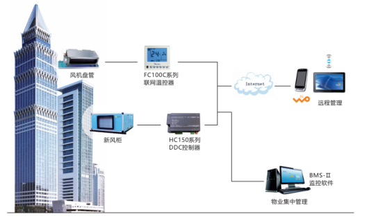 暖通空調(diào)行業(yè)應用方案