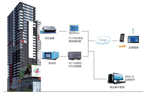 商鋪中央空調(diào)群控解決方案