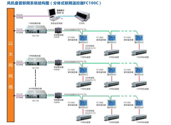 風(fēng)機(jī)盤管群控系統(tǒng)