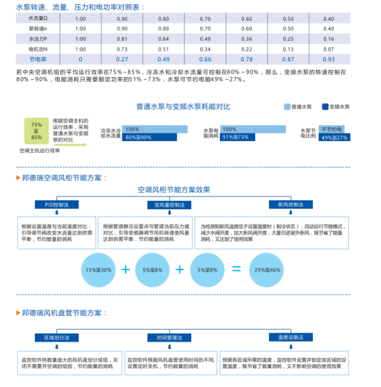 中央空調(diào)節(jié)能系統(tǒng)